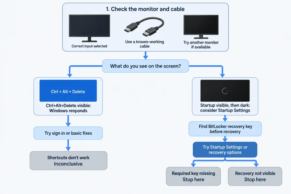 Display checks lead to Windows response checks or prepared recovery, with stopping points for invisible recovery and a missing required key.