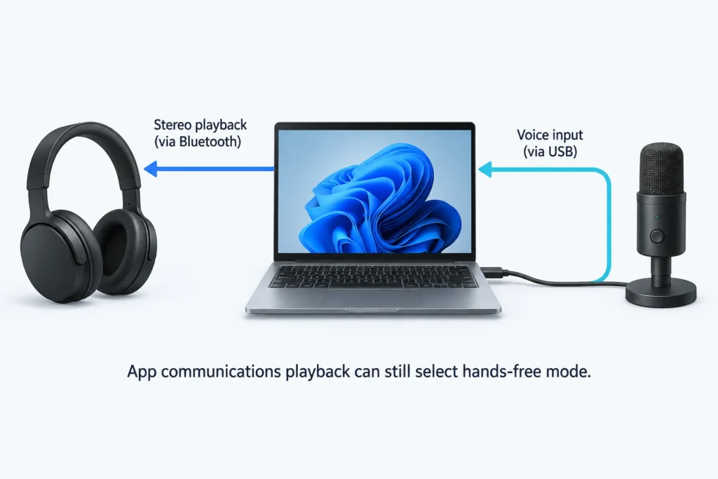 Headphones receive playback while a separate microphone sends voice to the PC, with an app-dependent hands-free caveat.