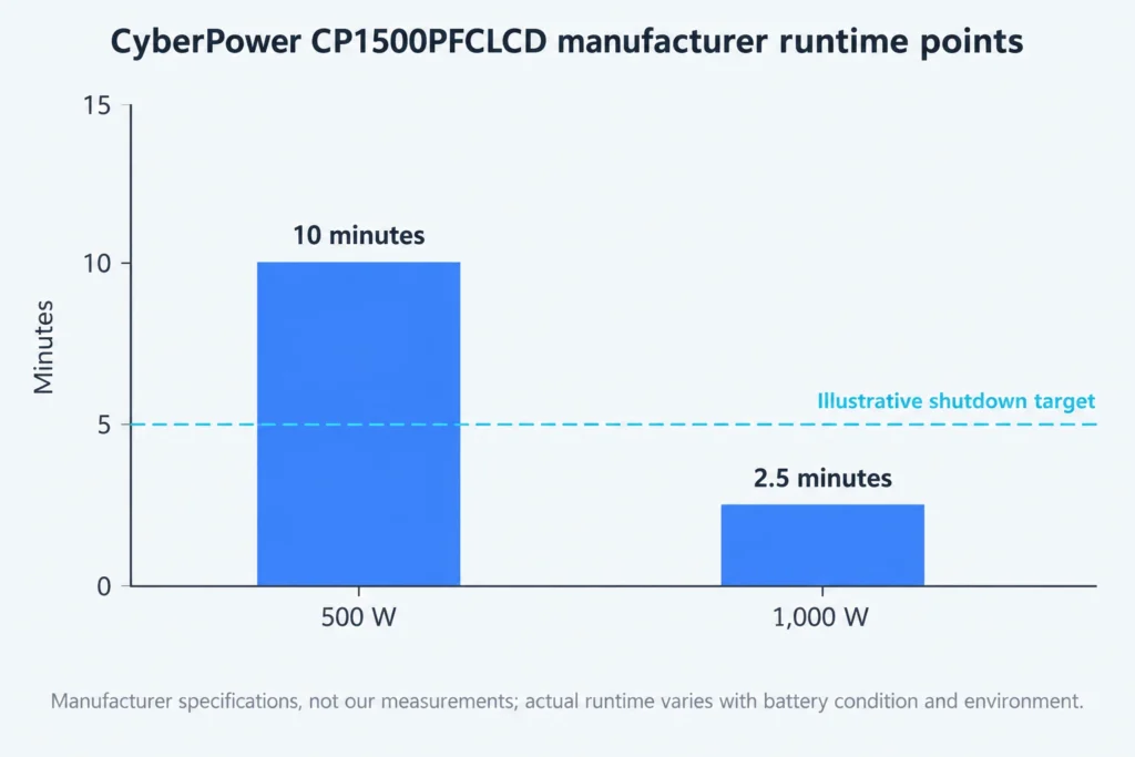 Manufacturer runtime is 10 minutes at 500 watts and 2.5 minutes at 1,000 watts, compared with an illustrative five-minute target.